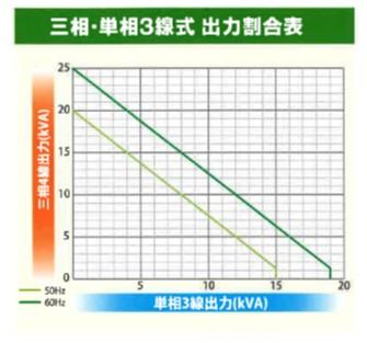 (021016)25KVA防音型発電機 (単相3線式･三相4線式 同時出力+環境配慮型）