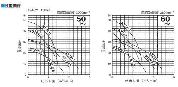 (040012) 200V×3Ｂ水中ポンプ（5.5KW）(KTZ35.5)