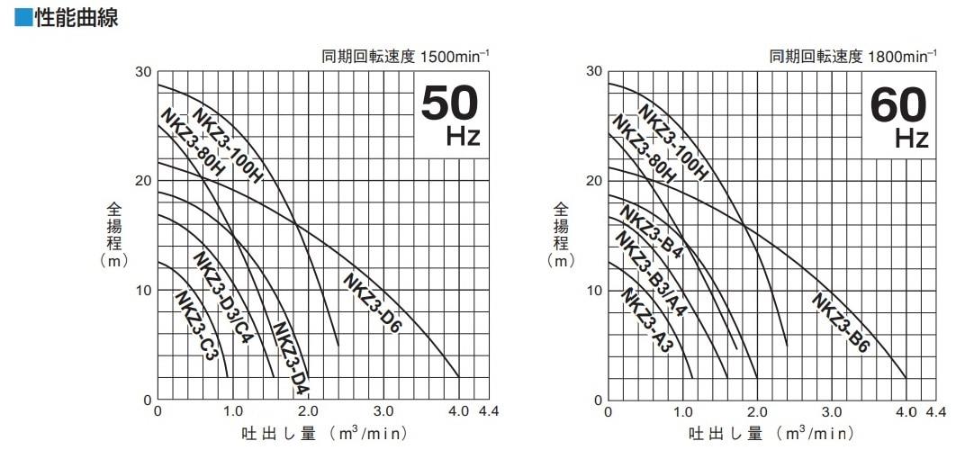 (040015) 200V×3Ｂサンドポンプ（5.5KW）(NKZ3-80H)