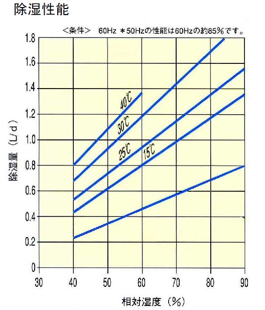 (046012) 100V除湿乾燥機