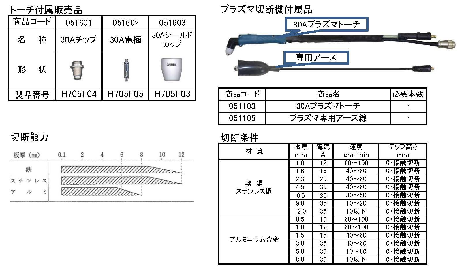 (051011) 200V×M3500Cプラズマ切断機