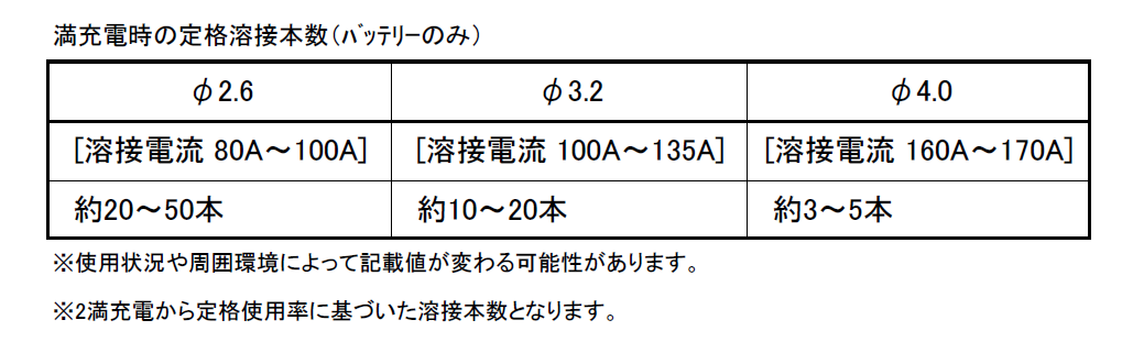 (050026) バッテリー式アーク溶接機 ISK-Li 170A (育良精機)