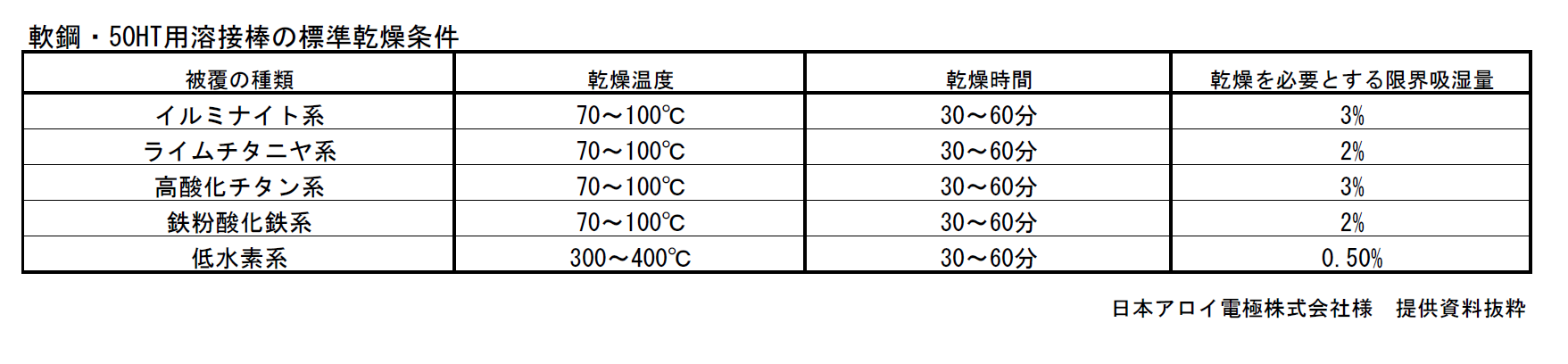 (054011) 100V×10KGイングドライヤー S-100V-A