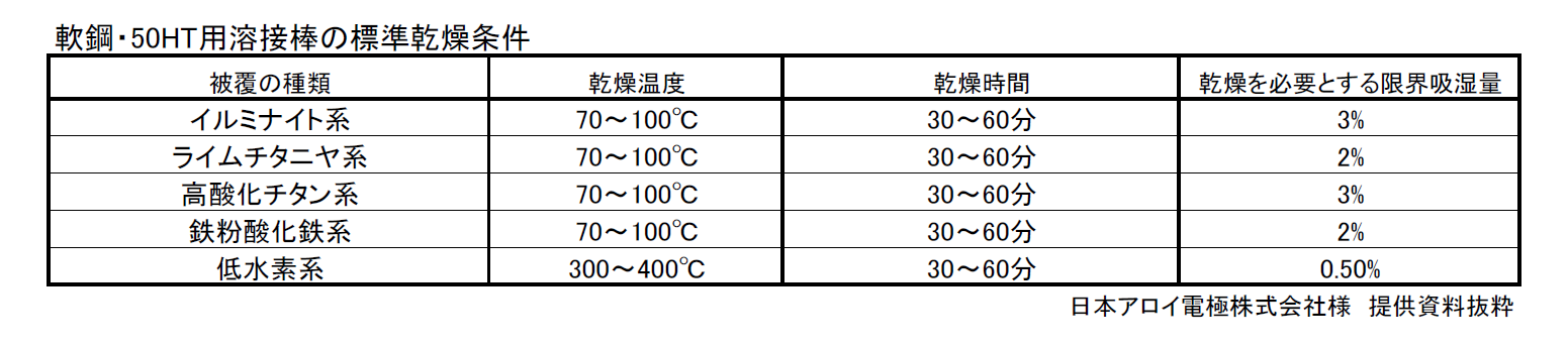 (054012) 200V×50KG溶接棒乾燥機